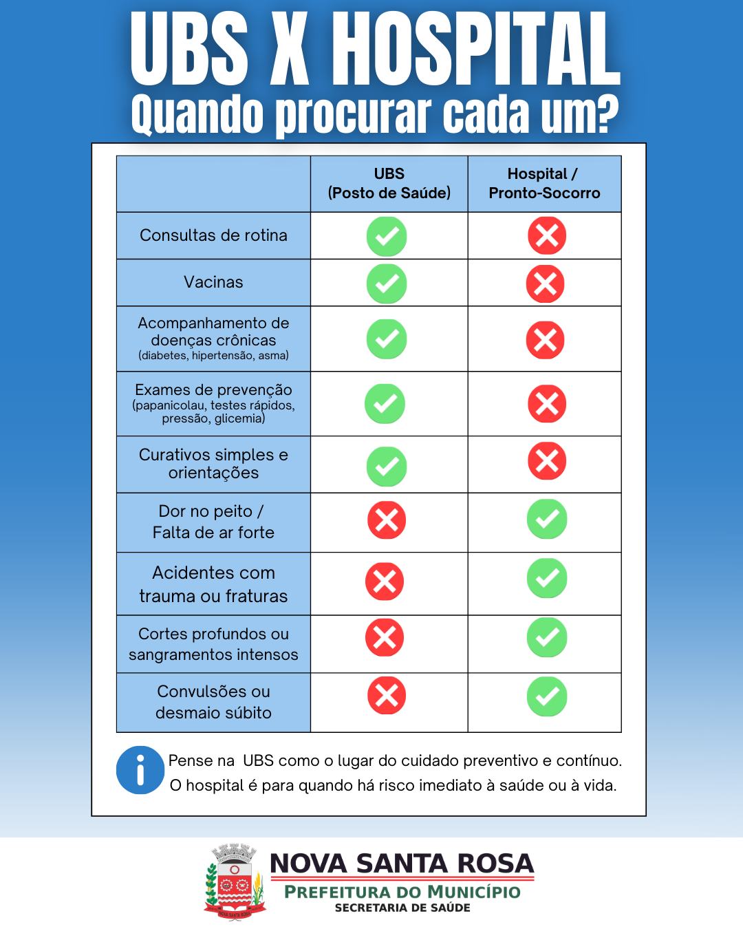 Secretaria de Sa&uacute;de de Nova Santa Rosa orienta popula&ccedil;&atilde;o sobre quando procurar a UBS ou o Hospital